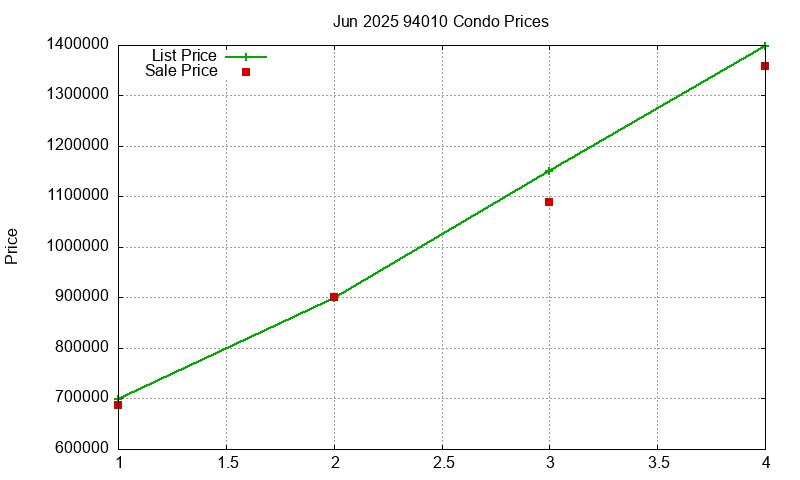 94010 Condos Just Sold 2025-06