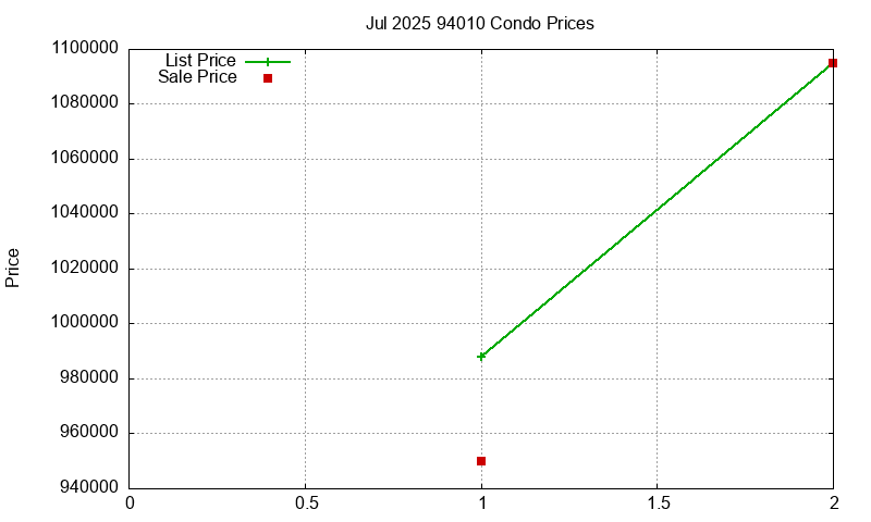 94010 Condos Just Sold 2025-07