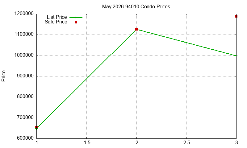 94010 Condos Just Sold 2026-05