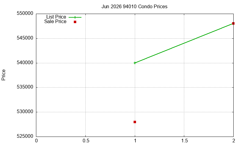 94010 Condos Just Sold 2026-06