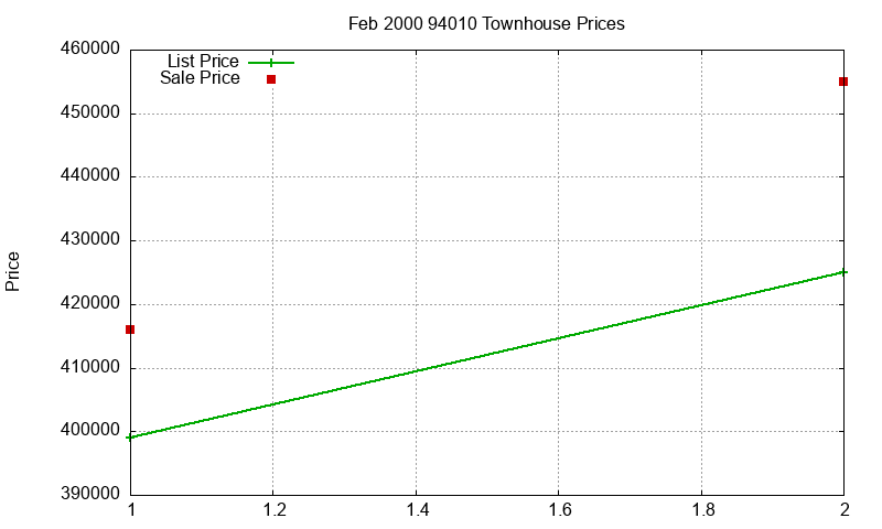 94010 Townhouses Just Sold 2000-02 94010 Townhouses Just Sold 2000-02