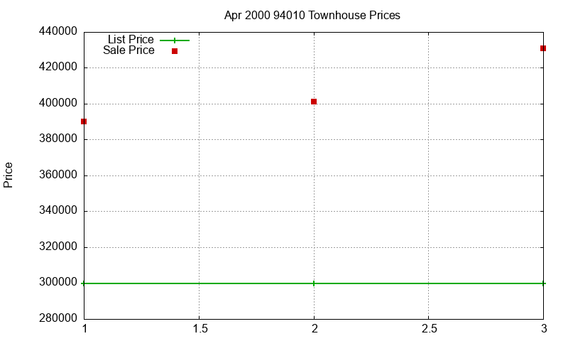 94010 Townhouses Just Sold 2000-04