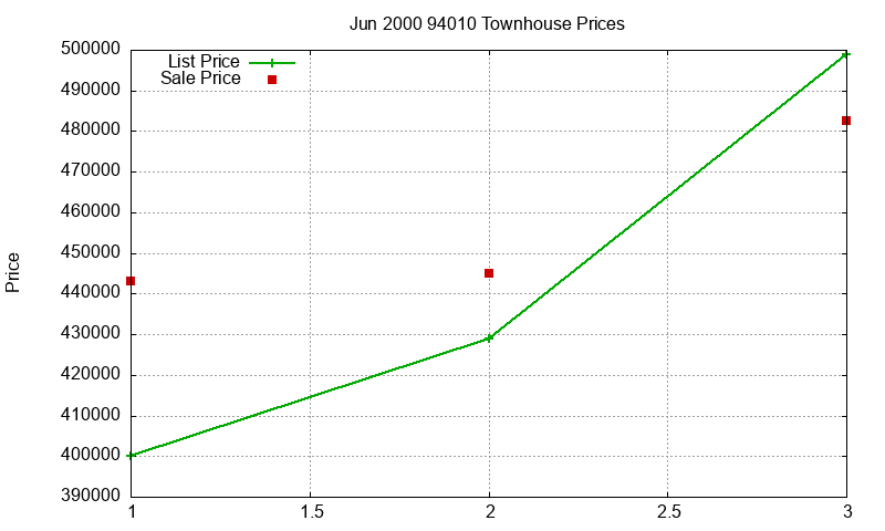 94010 Townhouses Just Sold 2000-06 94010 Townhouses Just Sold 2000-06