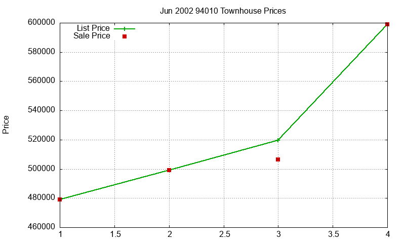 94010 Townhouses Just Sold 2002-06