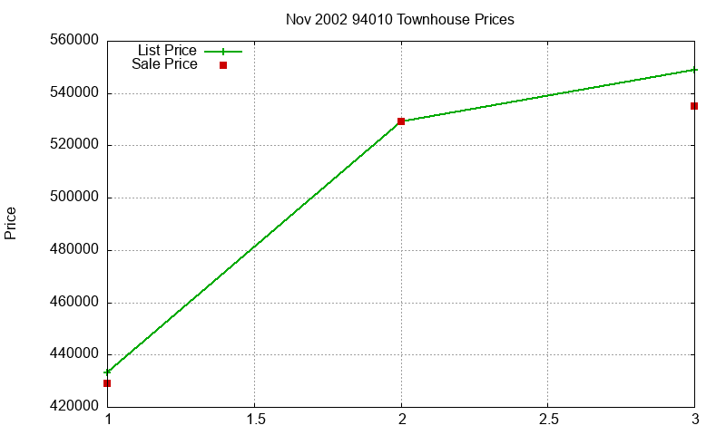 94010 Townhouses Just Sold 2002-11