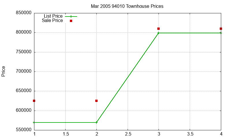 94010 Townhouses Just Sold 2005-03