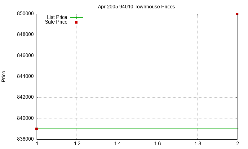 94010 Townhouses Just Sold 2005-04