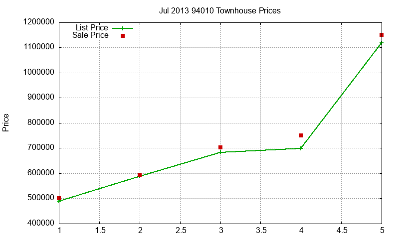 94010 Townhouses Just Sold 2013-07