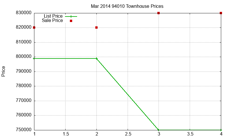 94010 Townhouses Just Sold 2014-03