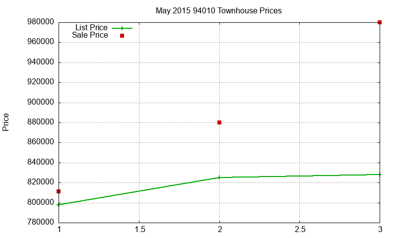 94010 Townhouses Just Sold 2015-05 94010 Townhouses Just Sold 2015-05