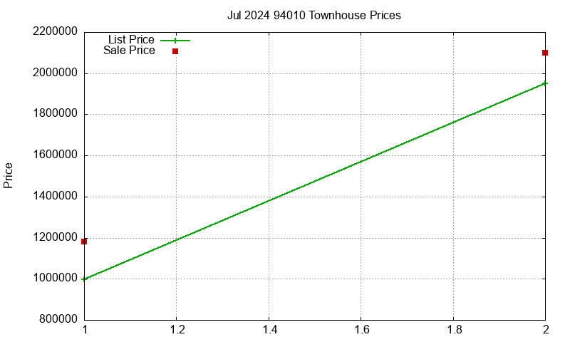 94010 Townhouses Just Sold 2024-07