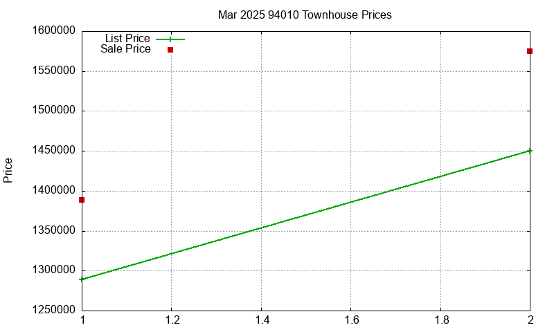 94010 Townhouses Just Sold 2025-03