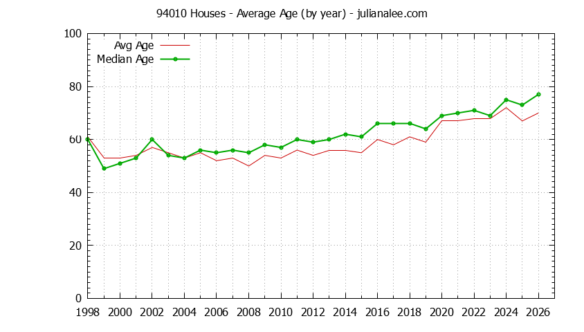 Graph of the Yearly Average Age of 94010 Houses Sold - 94010 Real Estate Trends