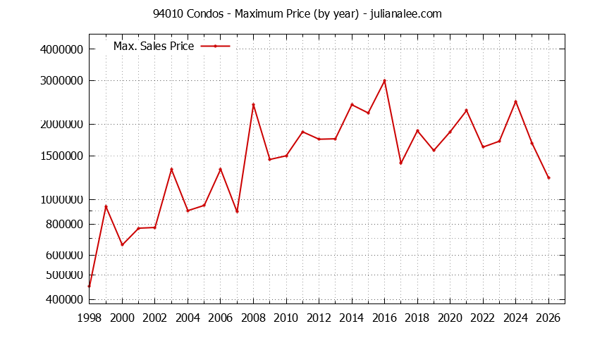 Graph of the Yearly Maximum Price of 94010 Condos - 94010 Real Estate Trends