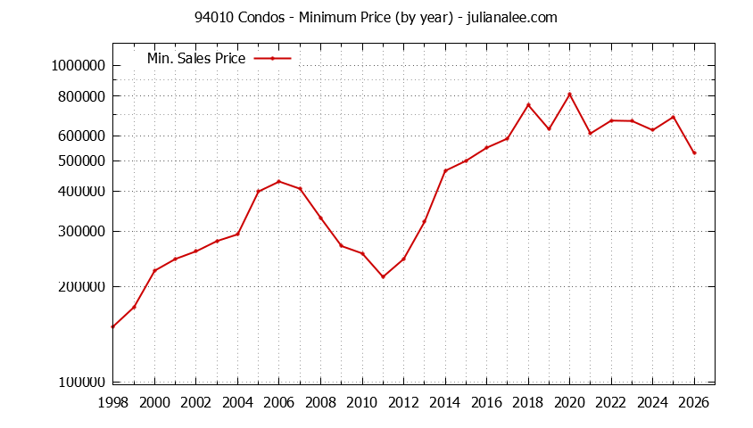 Graph of the Yearly Minimum Price of 94010 Condos - 94010 Real Estate Trends