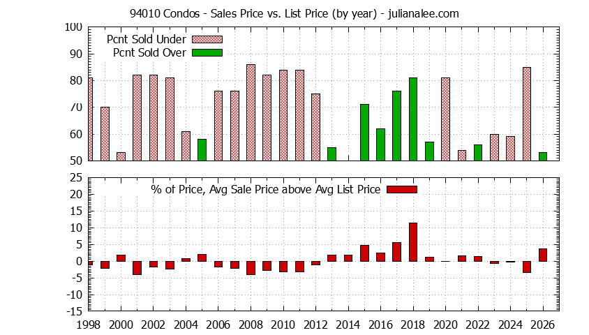 Graph of the Yearly Average Sales Price vs. List Price for 94010 Condos - 94010 Real Estate Trends