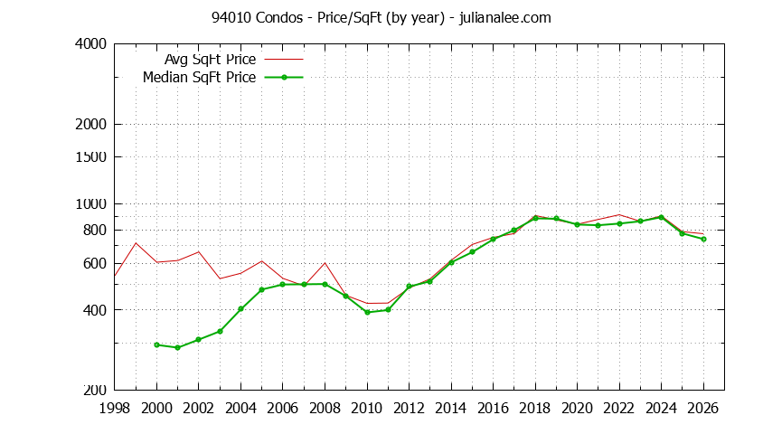 Graph of the Yearly Average Price Per Square Foot for 94010 Condos - 94010 Real Estate Trends
