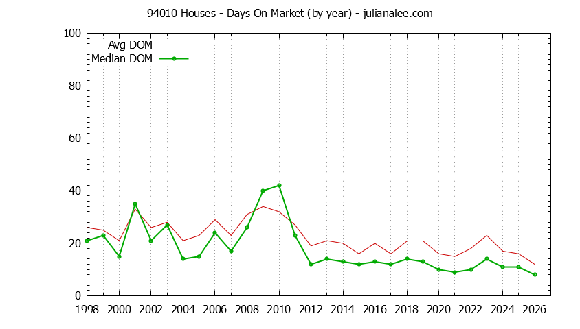 Graph of the Yearly Average Days On Market for 94010 Houses - 94010 Real Estate Trends