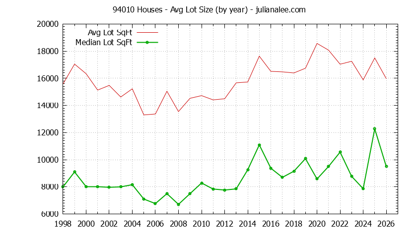 Graph of the Yearly Average Lot Size of 94010 Houses Sold - 94010 Real Estate Trends