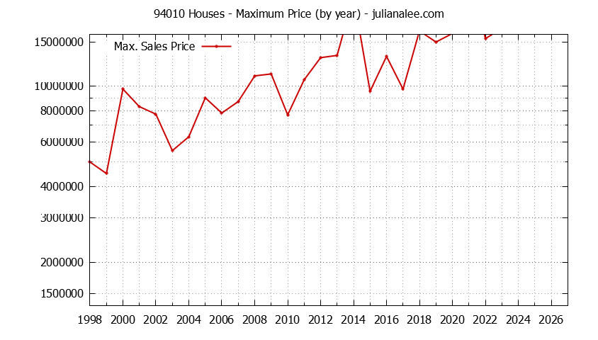 Graph of the Yearly Maximum Price of 94010 Houses - 94010 Real Estate Trends