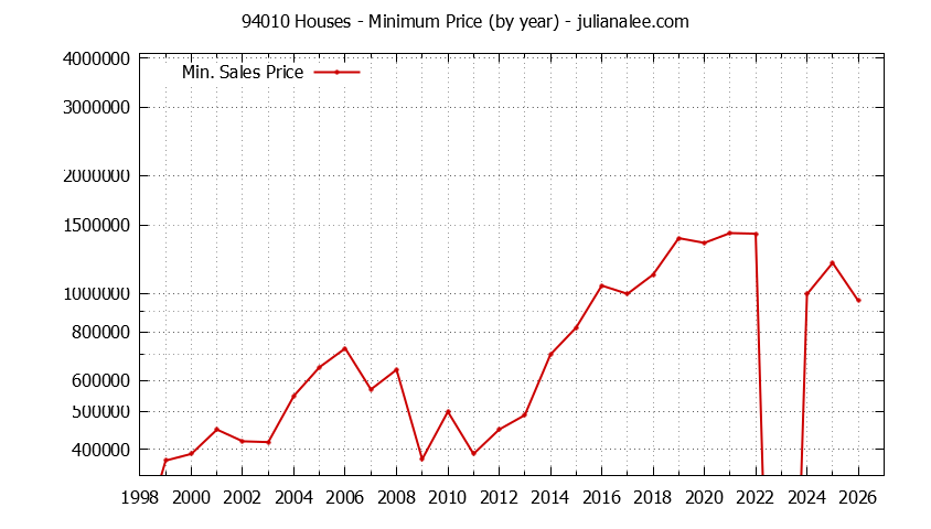 Graph of the Yearly Minimum Price of 94010 Houses - 94010 Real Estate Trends