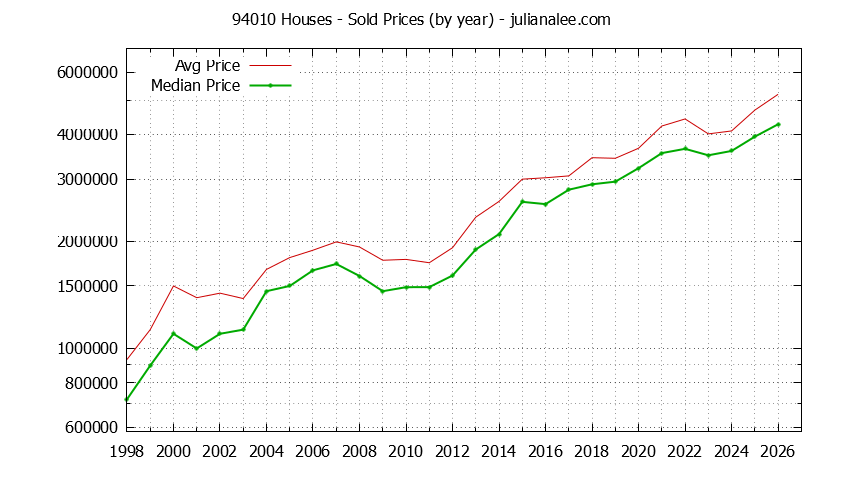 Graph of the Yearly Median and Average 94010 Home Prices for Houses - 94010 Real Estate Trends