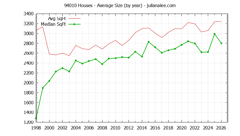 Graph of the Yearly Average Size of 94010 Houses Sold - 94010 Real Estate Trends