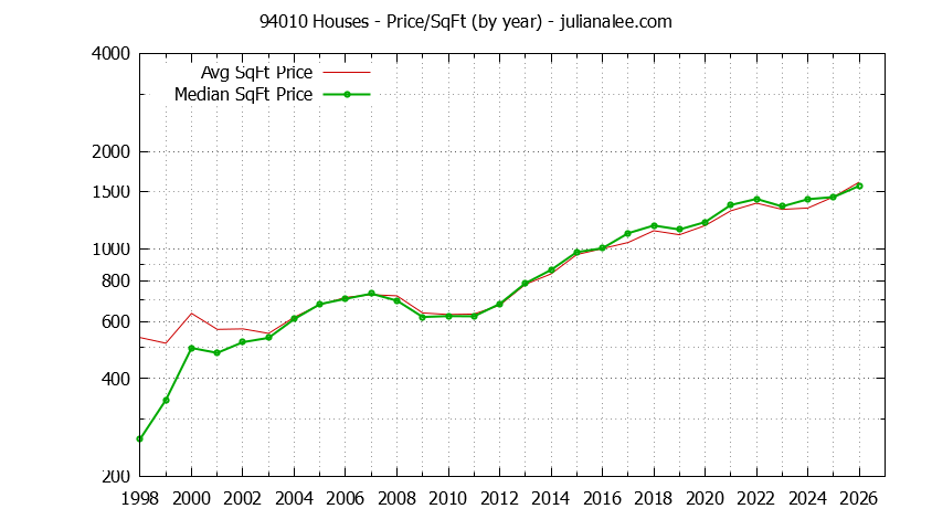 Graph of the Yearly Average Price Per Square Foot for 94010 Houses - 94010 Real Estate Trends