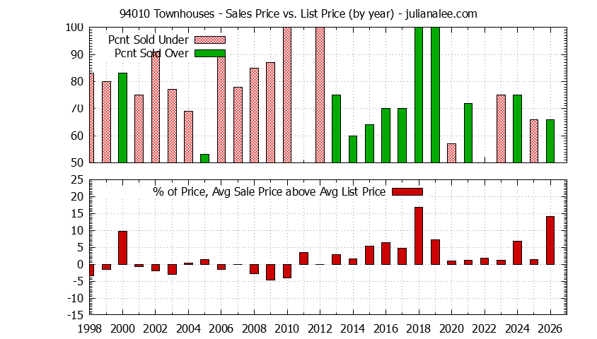 Graph of the Yearly Average Sales Price vs. List Price for 94010 Townhouses - 94010 Real Estate Trends