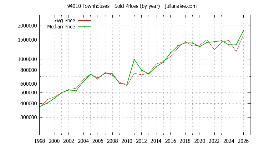 Graph of the Yearly Median and Average 94010 Home Prices for Townhouses - 94010 Real Estate Trends
