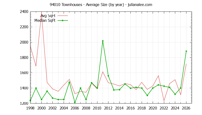Graph of the Yearly Average Size of 94010 Townhouses Sold - 94010 Real Estate Trends