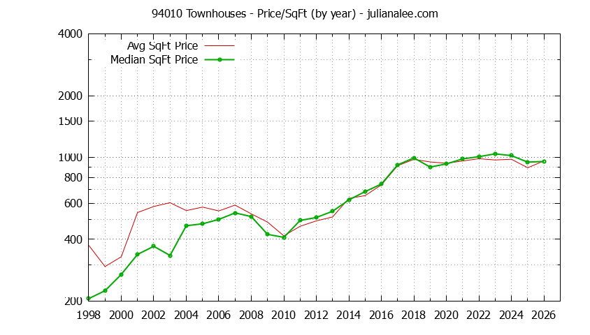 Graph of the Yearly Average Price Per Square Foot for 94010 Townhouses - 94010 Real Estate Trends