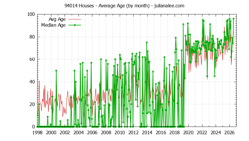 Graph of the Monthly Average Age of 94014 Houses Sold - 94014 Real Estate Trends