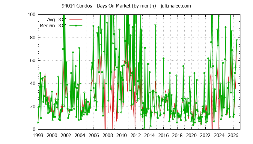 Graph of the Monthly Average Days On Market for 94014 Condos - 94014 Real Estate Trends