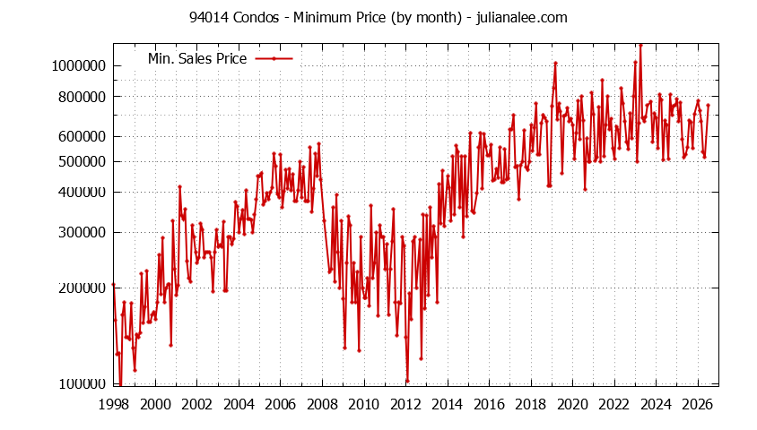 Graph of the Monthly Minimum Price of 94014 Condos - 94014 Real Estate Trends
