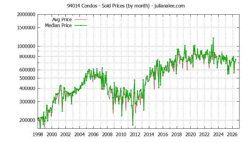 Graph of the Monthly Median and Average 94014 Home Prices for Condos - 94014 Real Estate Trends