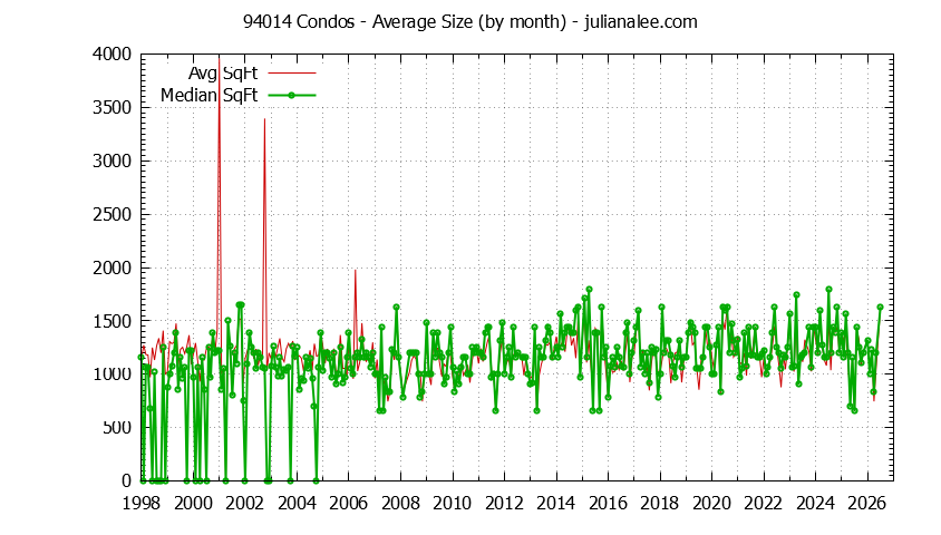 Graph of the Monthly Average Size of 94014 Condos Sold - 94014 Real Estate Trends