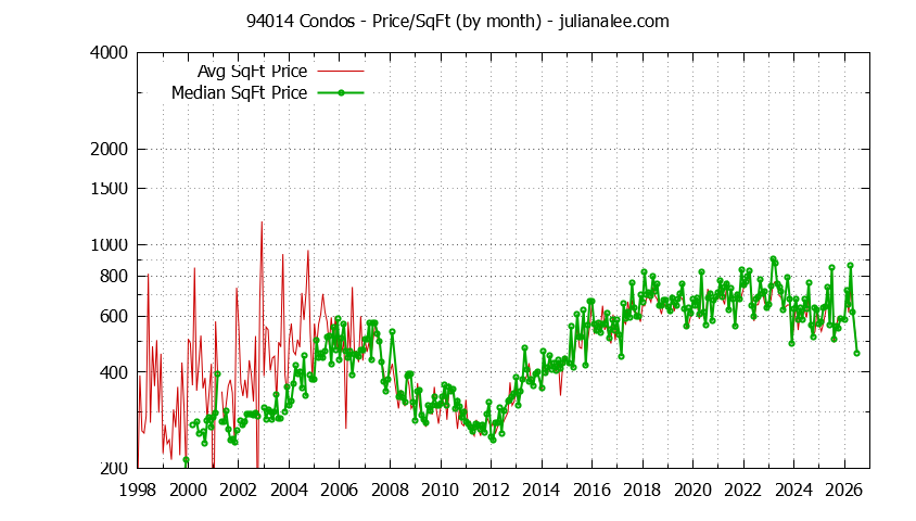 Graph of the Monthly Average Price Per Square Foot for 94014 Condos - 94014 Real Estate Trends