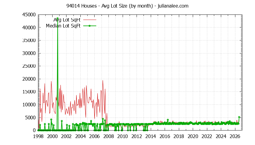 Graph of the Monthly Average Lot Size of 94014 Houses Sold - 94014 Real Estate Trends
