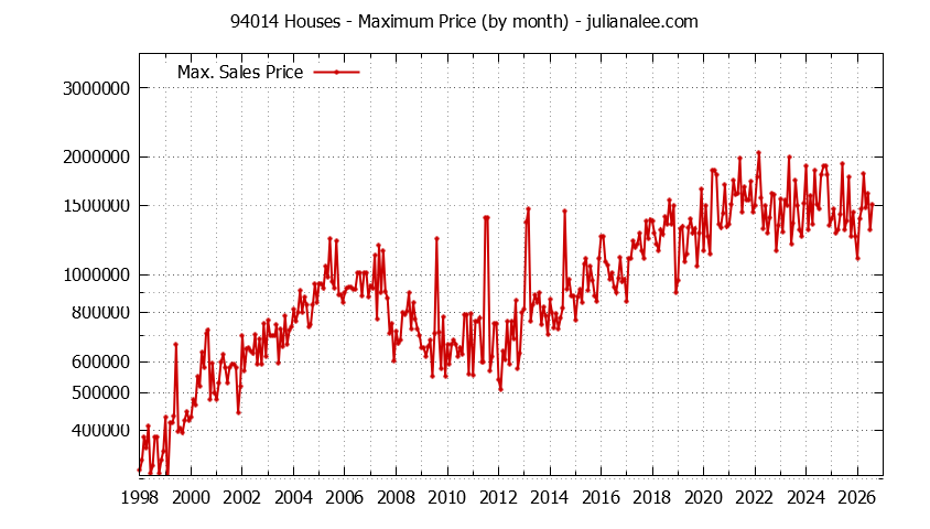 Graph of the Monthly Maximum Price of 94014 Houses - 94014 Real Estate Trends