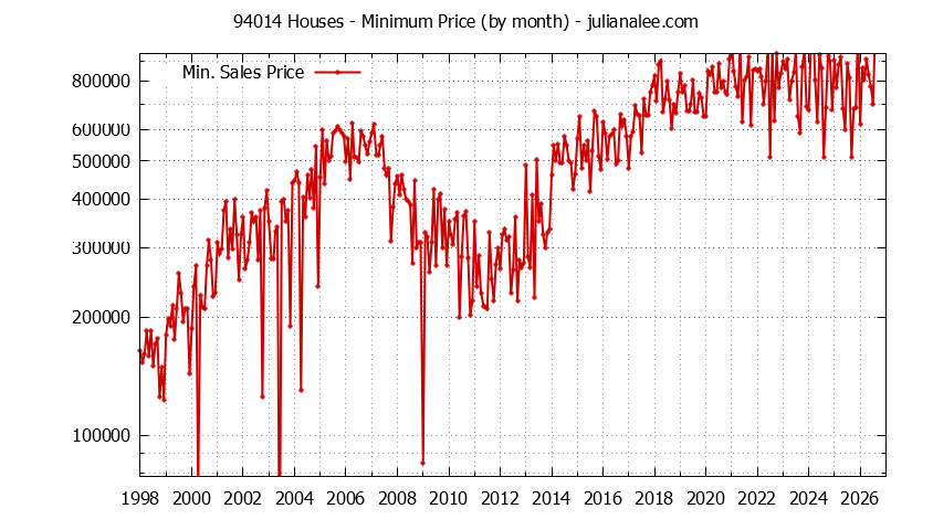 Graph of the Monthly Minimum Price of 94014 Houses - 94014 Real Estate Trends