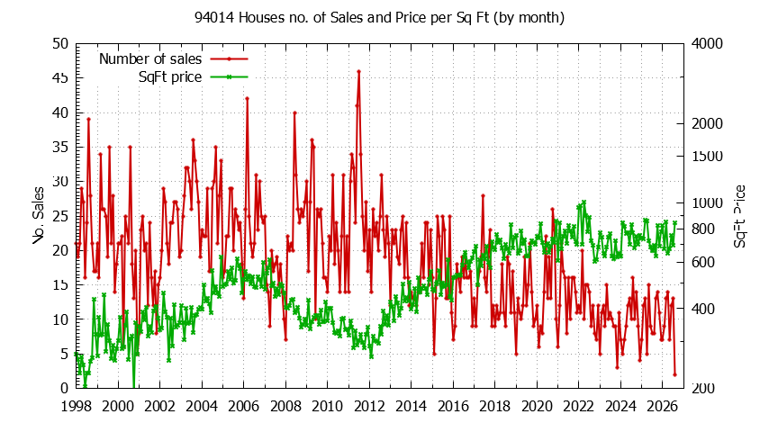 Graph of the Monthly Number of 94014 Houses Sold - 94014 Real Estate Trends