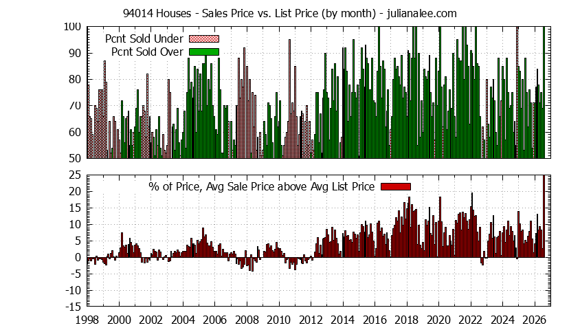 Graph of the Monthly Average Sales Price vs. List Price for 94014 Houses - 94014 Real Estate Trends