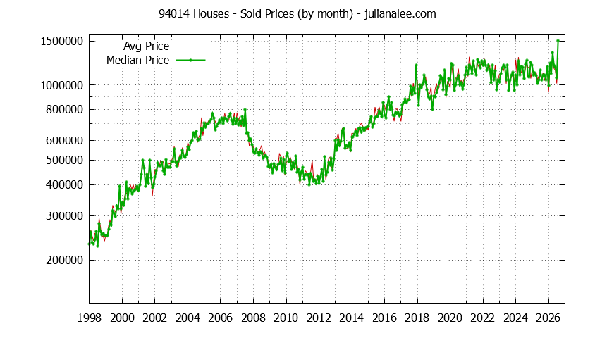 Graph of the Monthly Median and Average 94014 Home Prices for Houses - 94014 Real Estate Trends