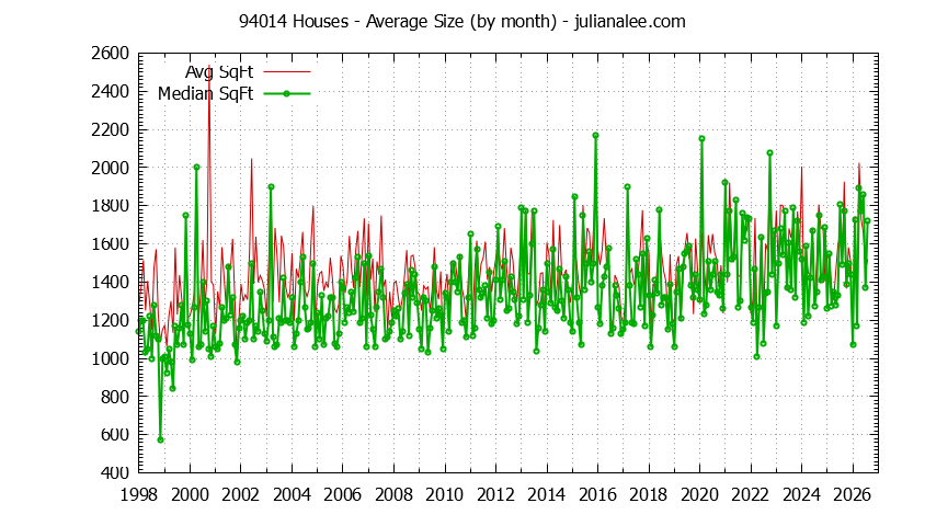 Graph of the Monthly Average Size of 94014 Houses Sold - 94014 Real Estate Trends
