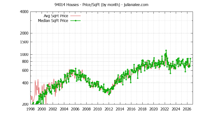Graph of the Monthly Average Price Per Square Foot for 94014 Houses - 94014 Real Estate Trends