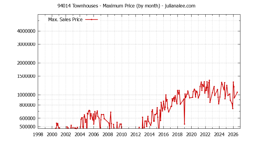 Graph of the Monthly Maximum Price of 94014 Townhouses - 94014 Real Estate Trends