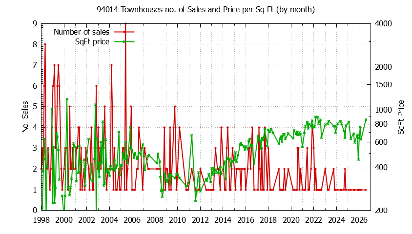 Graph of the Monthly Number of 94014 Townhouses Sold - 94014 Real Estate Trends