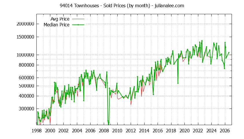 Graph of the Monthly Median and Average 94014 Home Prices for Townhouses - 94014 Real Estate Trends