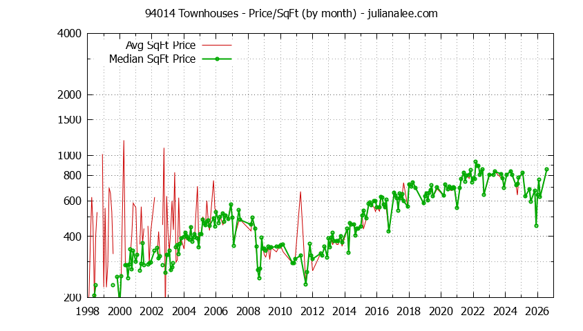 Graph of the Monthly Average Price Per Square Foot for 94014 Townhouses - 94014 Real Estate Trends